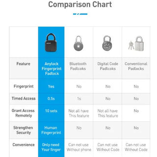 Smart Lock Waterproof L3 Fingerprint Padlock Phosgene